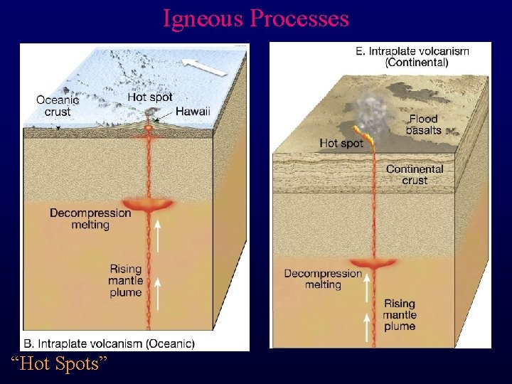 Igneous Processes “Hot Spots” 