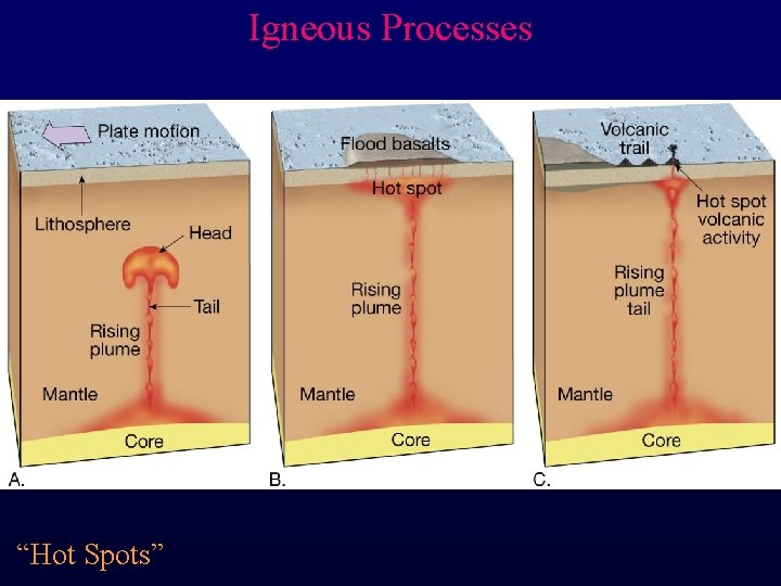 Igneous Processes “Hot Spots” 