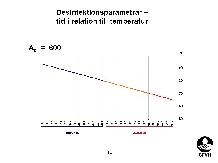 Desinfektionsparametrar – tid i relation till temperatur A 0 = 600 11 