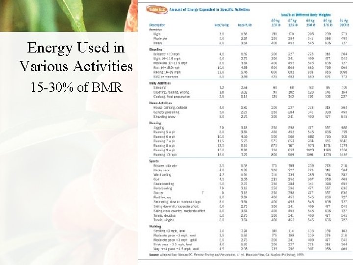 Energy Used in Various Activities 15 -30% of BMR 