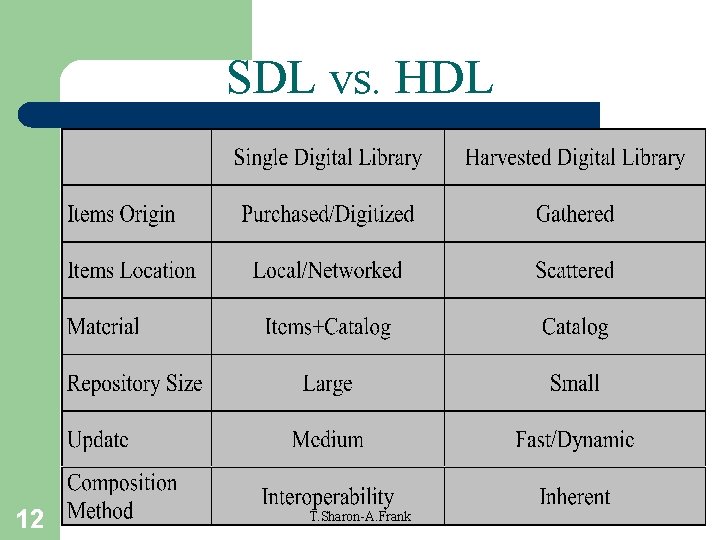 SDL vs. HDL 12 T. Sharon-A. Frank SDL vs. HDL 12 T. Sharon-A. Frank