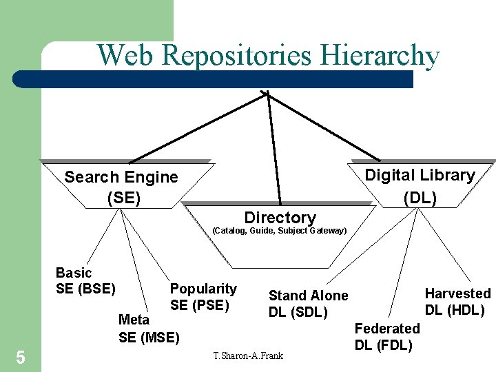 Web Repositories Hierarchy Digital Library (DL) Search Engine (SE) Directory (Catalog, Guide, Subject Gateway) Web Repositories Hierarchy Digital Library (DL) Search Engine (SE) Directory (Catalog, Guide, Subject Gateway)