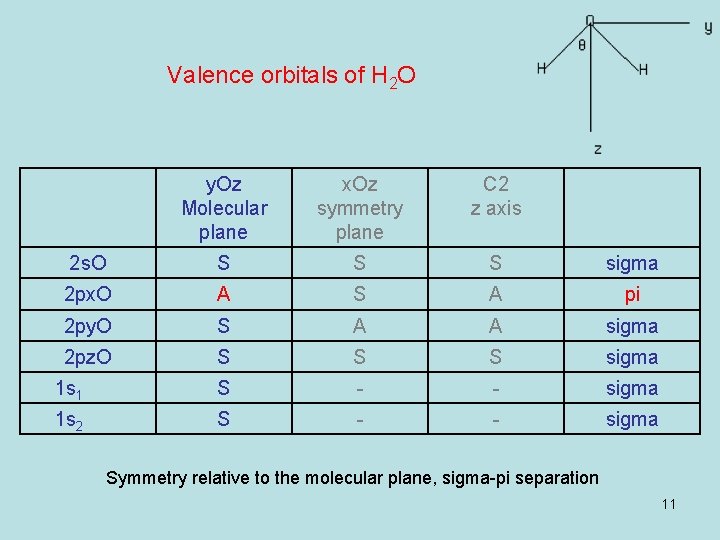 Valence orbitals of H 2 O y. Oz Molecular plane x. Oz symmetry plane