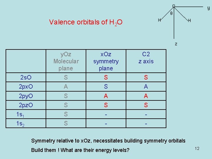 Valence orbitals of H 2 O y. Oz Molecular plane x. Oz symmetry plane