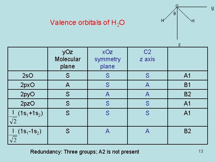 Valence orbitals of H 2 O y. Oz Molecular plane x. Oz symmetry plane