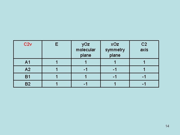  C 2 v E y. Oz molecular plane x. Oz symmetry plane C