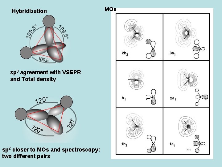 Hybridization MOs sp 3 agreement with VSEPR and Total density sp 2 closer to