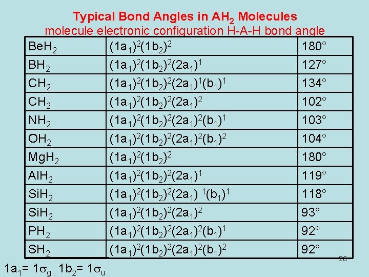 Typical Bond Angles in AH 2 Molecules molecule electronic configuration H-A-H bond angle Be.