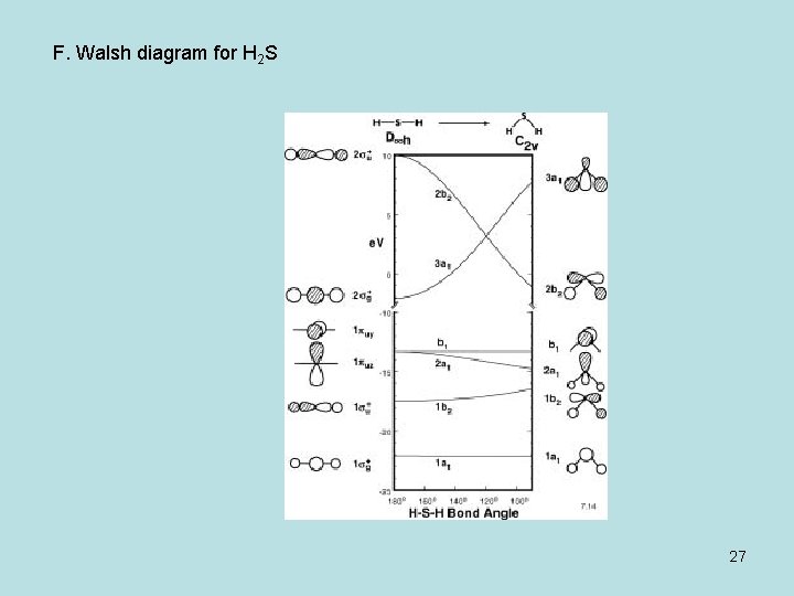 F. Walsh diagram for H 2 S 27 