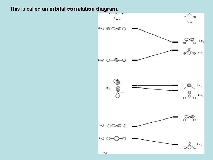 This is called an orbital correlation diagram: 28 