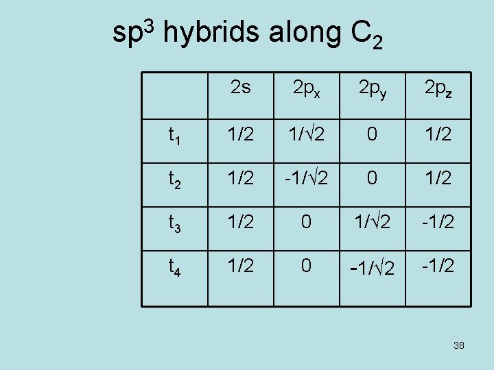 sp 3 hybrids along C 2 2 s 2 px 2 py 2 pz