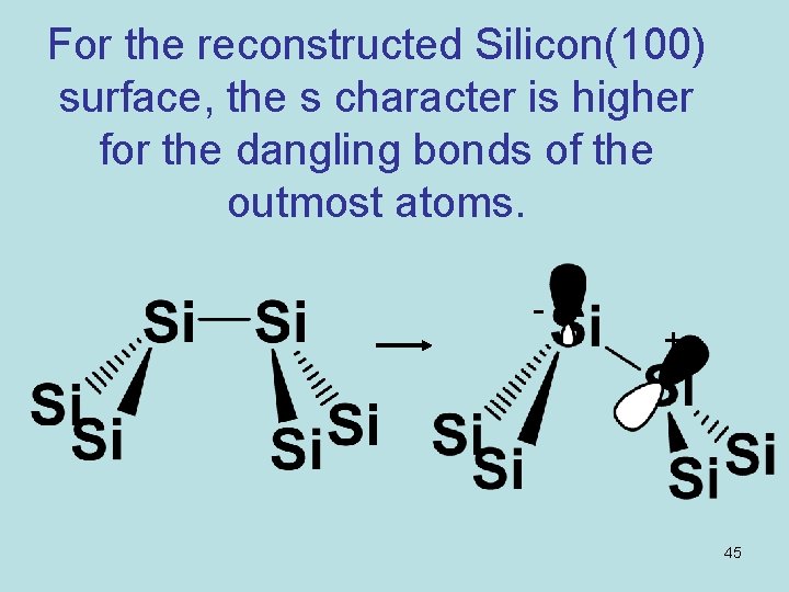 For the reconstructed Silicon(100) surface, the s character is higher for the dangling bonds