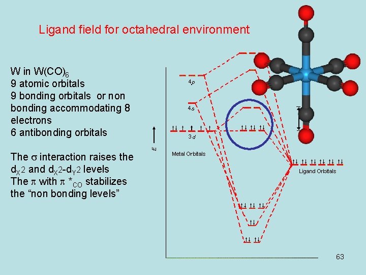 Ligand field for octahedral environment W in W(CO)6 9 atomic orbitals 9 bonding orbitals