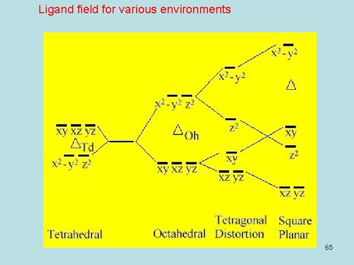 Ligand field for various environments 65 