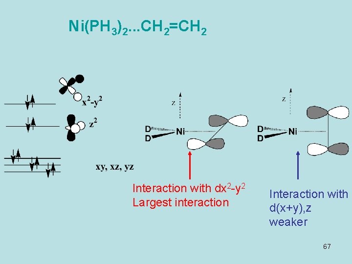 Ni(PH 3)2. . . CH 2=CH 2 Interaction with dx 2 -y 2 Largest