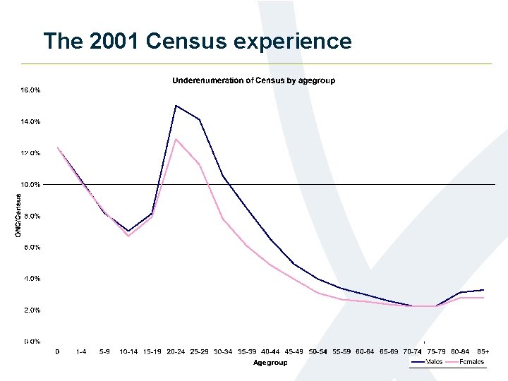 The 2001 Census experience 