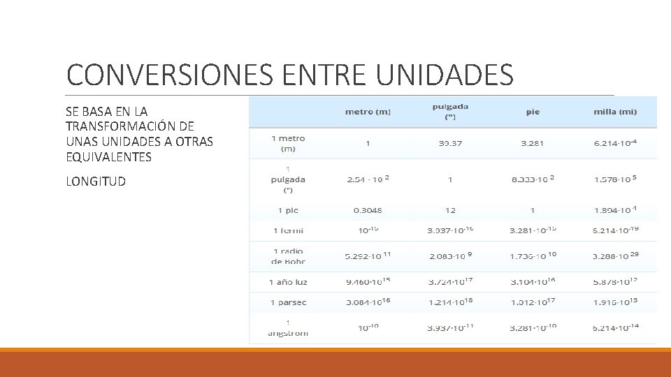 CONVERSIONES ENTRE UNIDADES SE BASA EN LA TRANSFORMACIÓN DE UNAS UNIDADES A OTRAS EQUIVALENTES