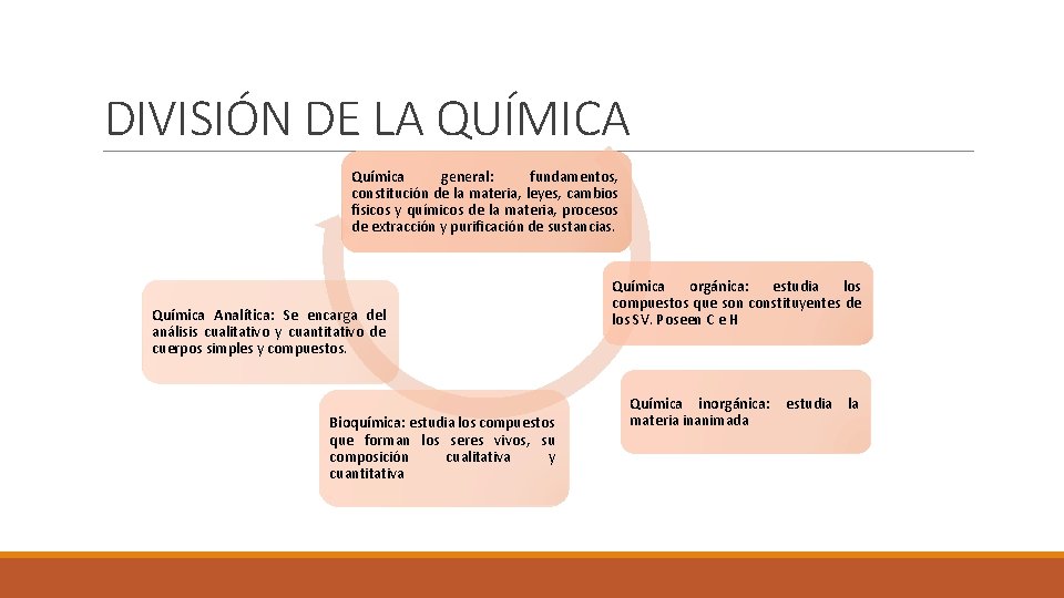 DIVISIÓN DE LA QUÍMICA Química general: fundamentos, constitución de la materia, leyes, cambios físicos