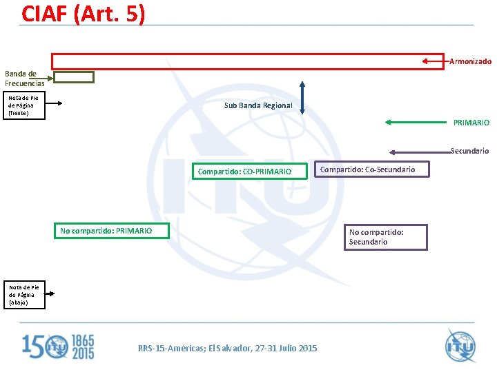 CIAF (Art. 5) Armonizado Banda de Frecuencias Nota de Pie de Página (frente) Sub