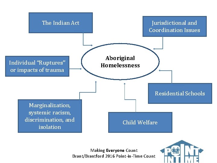 The Indian Act Jurisdictional and Coordination Issues Aboriginal Homelessness Individual “Ruptures” or impacts of