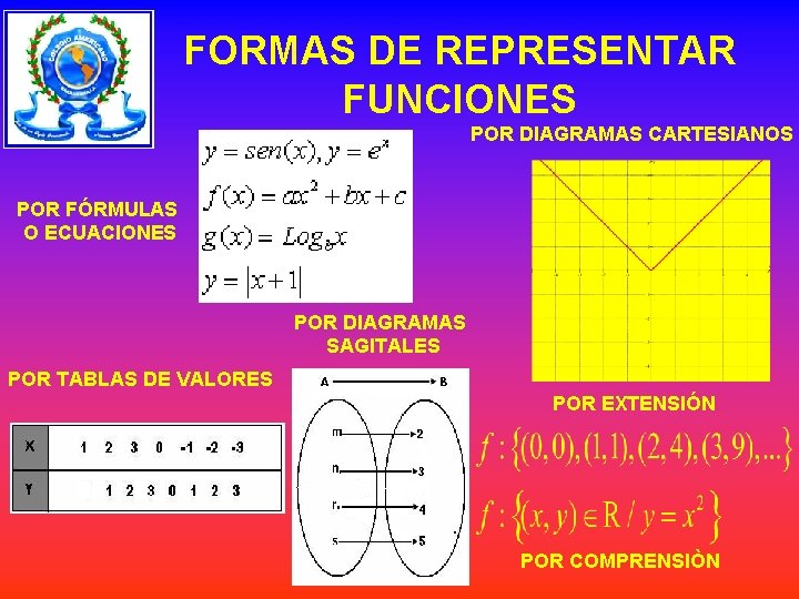 FORMAS DE REPRESENTAR FUNCIONES POR DIAGRAMAS CARTESIANOS POR FÓRMULAS O ECUACIONES POR DIAGRAMAS SAGITALES