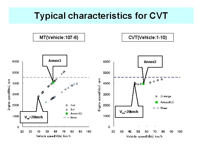 Typical characteristics for CVT MT(Vehicle: 107 -6) CVT(Vehicle: 1 -10) Annex 3 Vaa=20 km/h