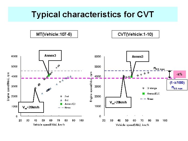 Typical characteristics for CVT MT(Vehicle: 107 -6) CVT(Vehicle: 1 -10) Annex 3 n. BB