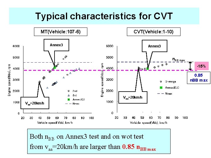 Typical characteristics for CVT MT(Vehicle: 107 -6) CVT(Vehicle: 1 -10) Annex 3 n. BB