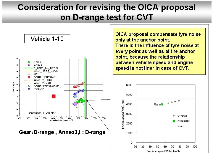 Consideration for revising the OICA proposal on D-range test for CVT Vehicle 1 -10