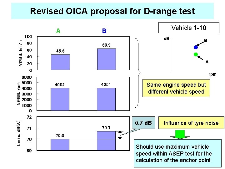 Revised OICA proposal for D-range test A Vehicle 1 -10 B d. B B