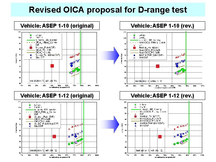 Revised OICA proposal for D-range test Vehicle：ASEP 1 -10 (original) Vehicle：ASEP 1 -10 (rev.