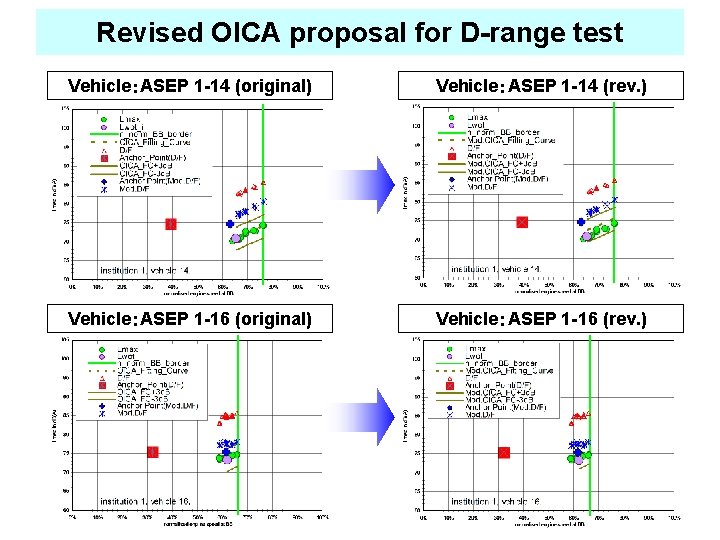 Revised OICA proposal for D-range test Vehicle：ASEP 1 -14 (original) Vehicle：ASEP 1 -14 (rev.