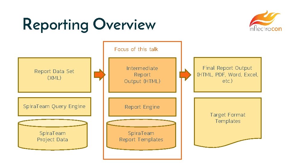 Reporting Overview Focus of this talk Report Data Set (XML) Intermediate Report Output (HTML)