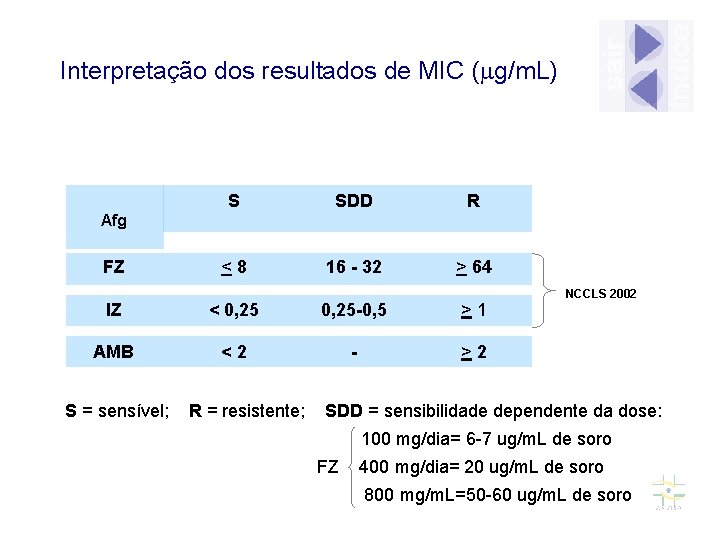 Interpretação dos resultados de MIC ( g/m. L) S SDD R <8 16 -