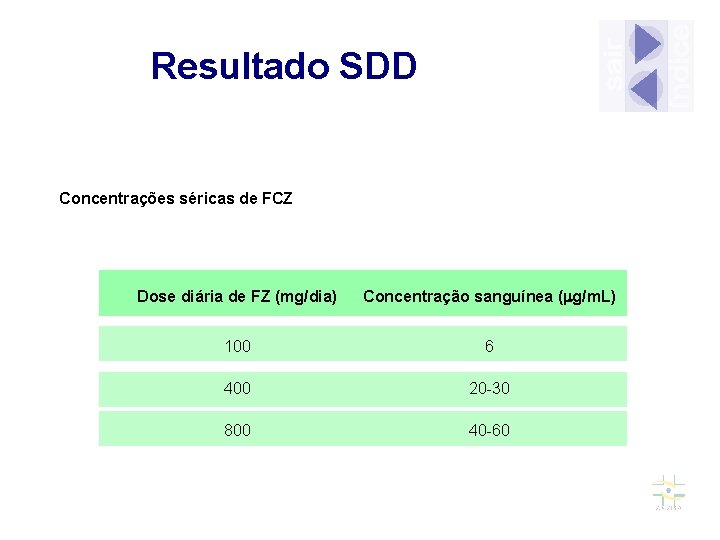 Resultado SDD Concentrações séricas de FCZ Dose diária de FZ (mg/dia) Concentração sanguínea (