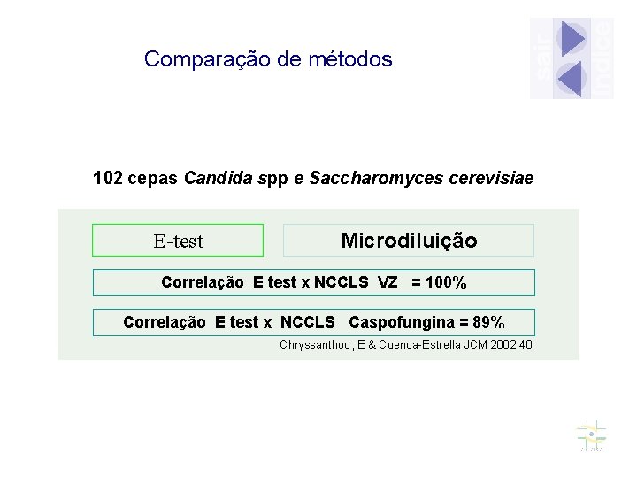 Comparação de métodos 102 cepas Candida spp e Saccharomyces cerevisiae E-test Microdiluição Correlação E