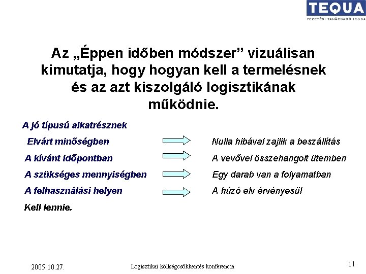 Az „Éppen időben módszer” vizuálisan kimutatja, hogyan kell a termelésnek és az azt kiszolgáló