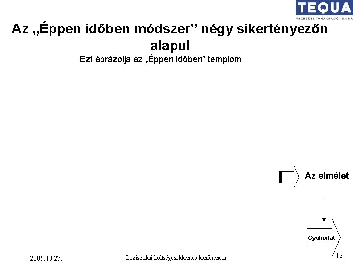 Az „Éppen időben módszer” négy sikertényezőn alapul Ezt ábrázolja az „Éppen időben” templom Az