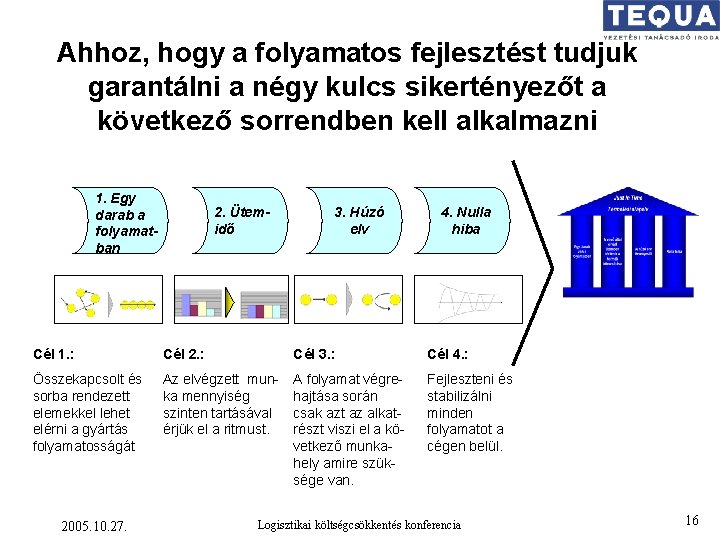 Ahhoz, hogy a folyamatos fejlesztést tudjuk garantálni a négy kulcs sikertényezőt a következő sorrendben