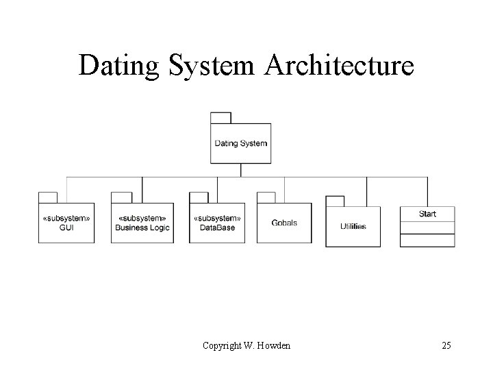 Dating System Architecture Copyright W. Howden 25 