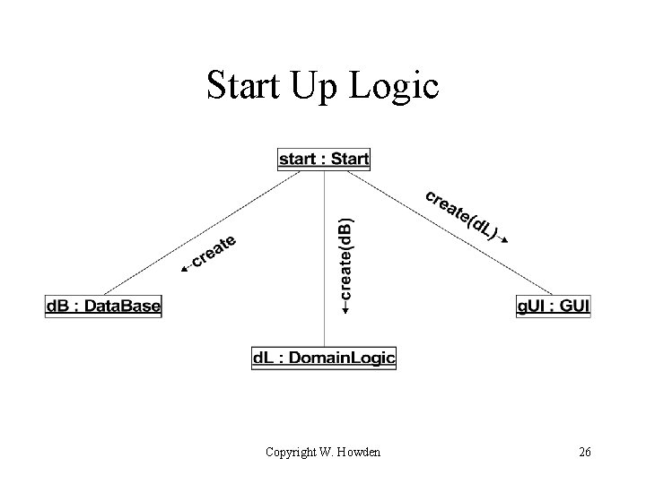 Start Up Logic Copyright W. Howden 26 