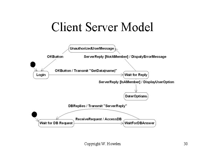 Client Server Model Copyright W. Howden 30 