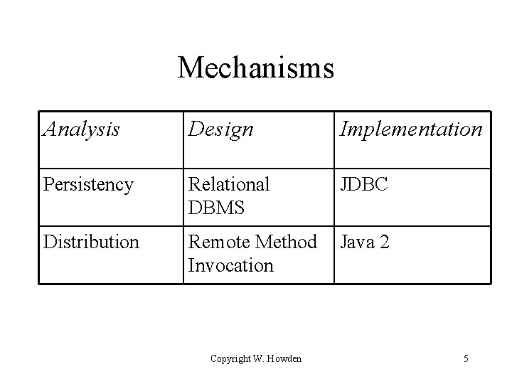 Mechanisms Analysis Design Implementation Persistency Relational DBMS JDBC Distribution Remote Method Invocation Java 2