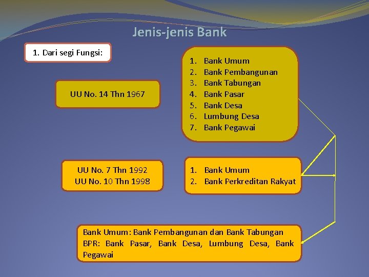 Jenis-jenis Bank 1. Dari segi Fungsi: UU No. 14 Thn 1967 UU No. 7
