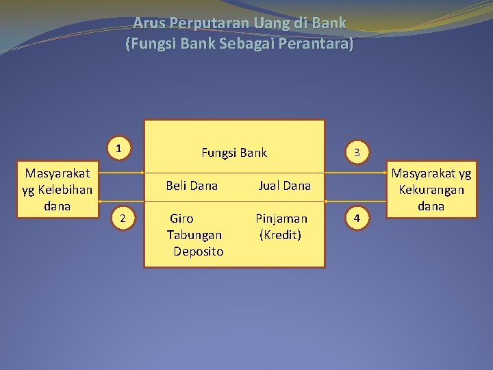 Arus Perputaran Uang di Bank (Fungsi Bank Sebagai Perantara) 1 Masyarakat yg Kelebihan dana