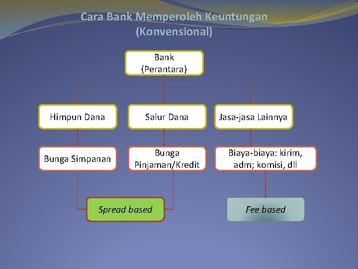 Cara Bank Memperoleh Keuntungan (Konvensional) Bank (Perantara) Himpun Dana Salur Dana Bunga Simpanan Bunga