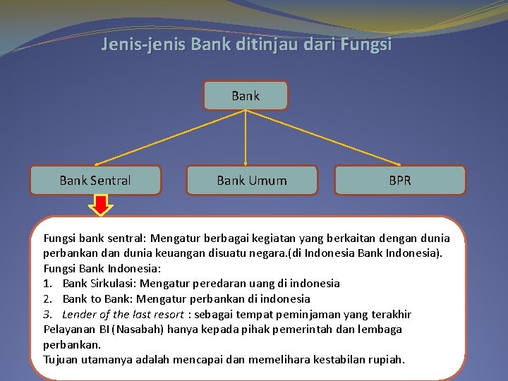 Jenis-jenis Bank ditinjau dari Fungsi Bank Sentral Bank Umum BPR Fungsi bank sentral: Mengatur