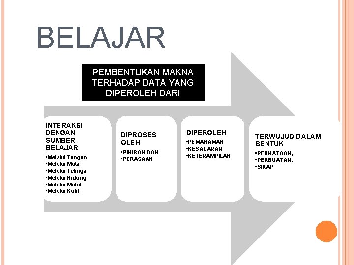 BELAJAR PEMBENTUKAN MAKNA TERHADAP DATA YANG DIPEROLEH DARI INTERAKSI DENGAN SUMBER BELAJAR • Melalui