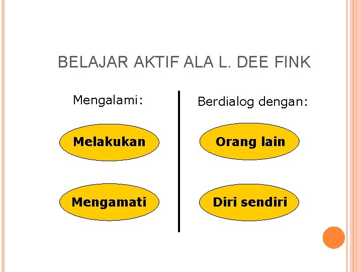 BELAJAR AKTIF ALA L. DEE FINK Mengalami: Berdialog dengan: Melakukan Orang lain Mengamati Diri