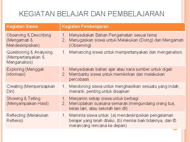 KEGIATAN BELAJAR DAN PEMBELAJARAN Kegiatan Siswa Kegiatan Pembelajaran Observing & Describing (Mengamati & Mendeskripsikan)